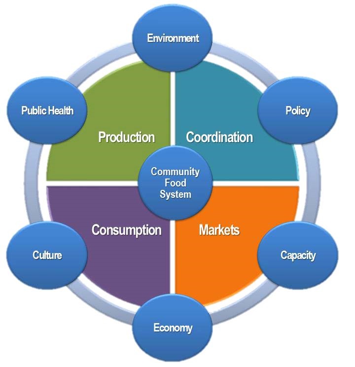 arkansas-community-food-system-resources